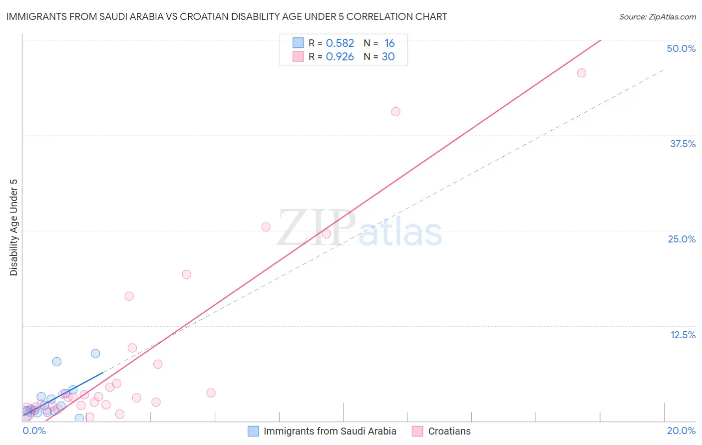 Immigrants from Saudi Arabia vs Croatian Disability Age Under 5