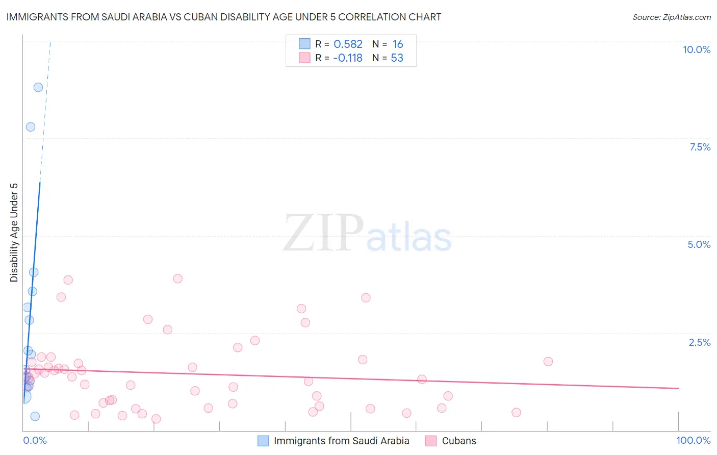 Immigrants from Saudi Arabia vs Cuban Disability Age Under 5