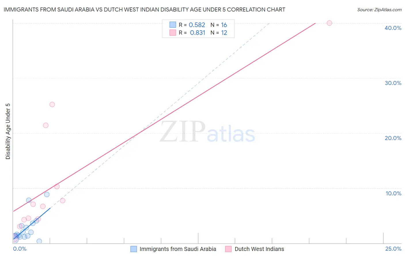 Immigrants from Saudi Arabia vs Dutch West Indian Disability Age Under 5