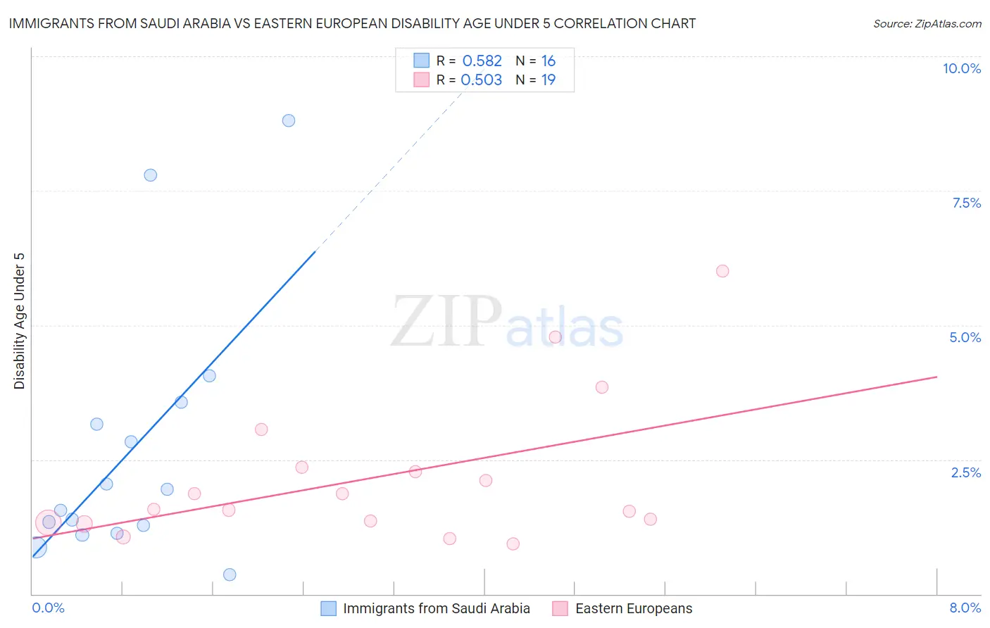 Immigrants from Saudi Arabia vs Eastern European Disability Age Under 5