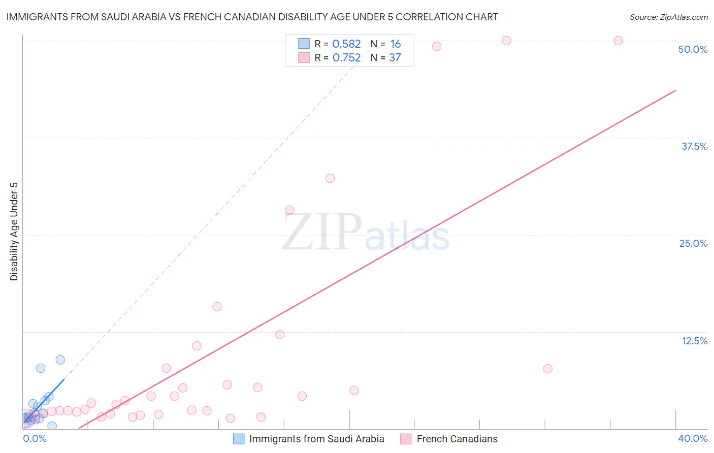 Immigrants from Saudi Arabia vs French Canadian Disability Age Under 5