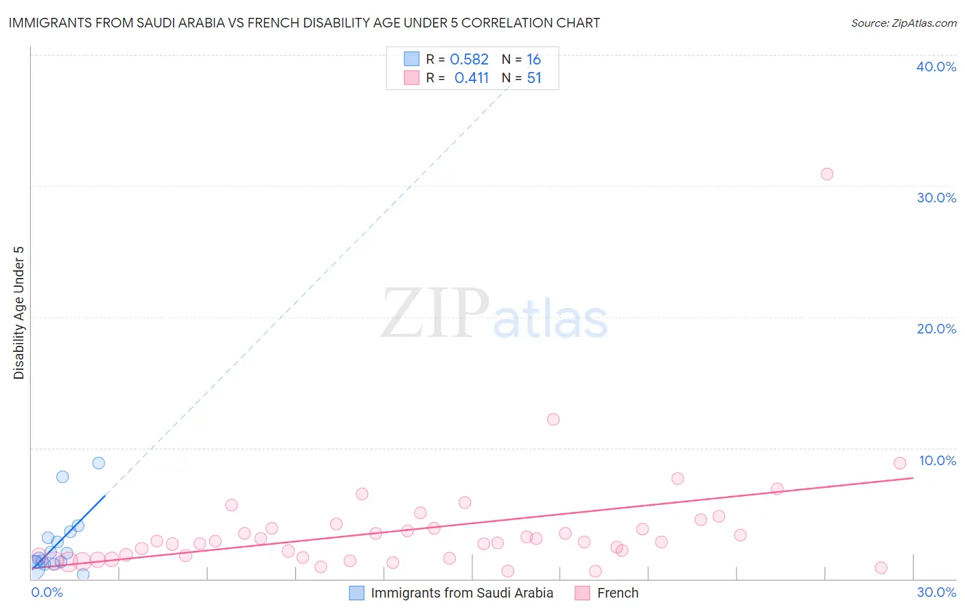 Immigrants from Saudi Arabia vs French Disability Age Under 5