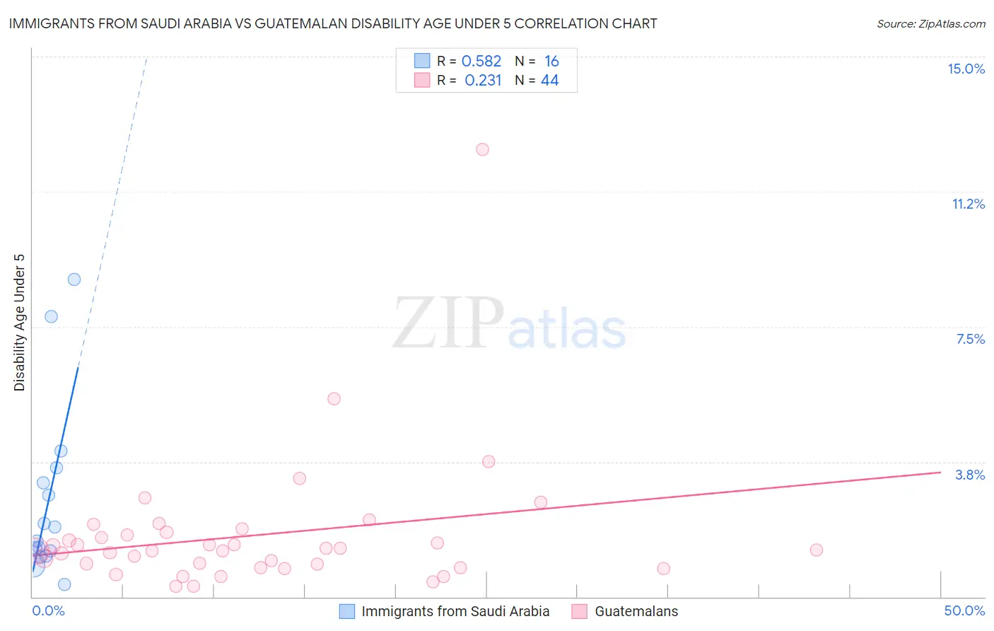 Immigrants from Saudi Arabia vs Guatemalan Disability Age Under 5