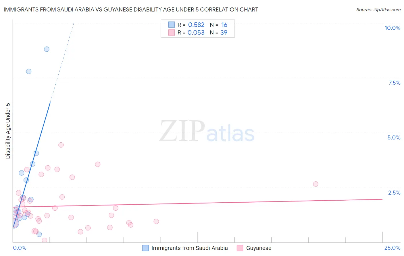 Immigrants from Saudi Arabia vs Guyanese Disability Age Under 5