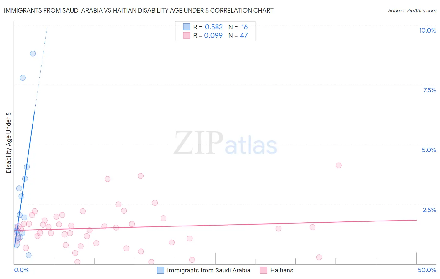 Immigrants from Saudi Arabia vs Haitian Disability Age Under 5