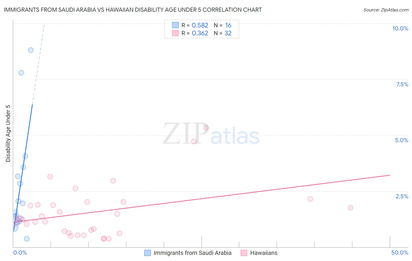 Immigrants from Saudi Arabia vs Hawaiian Disability Age Under 5