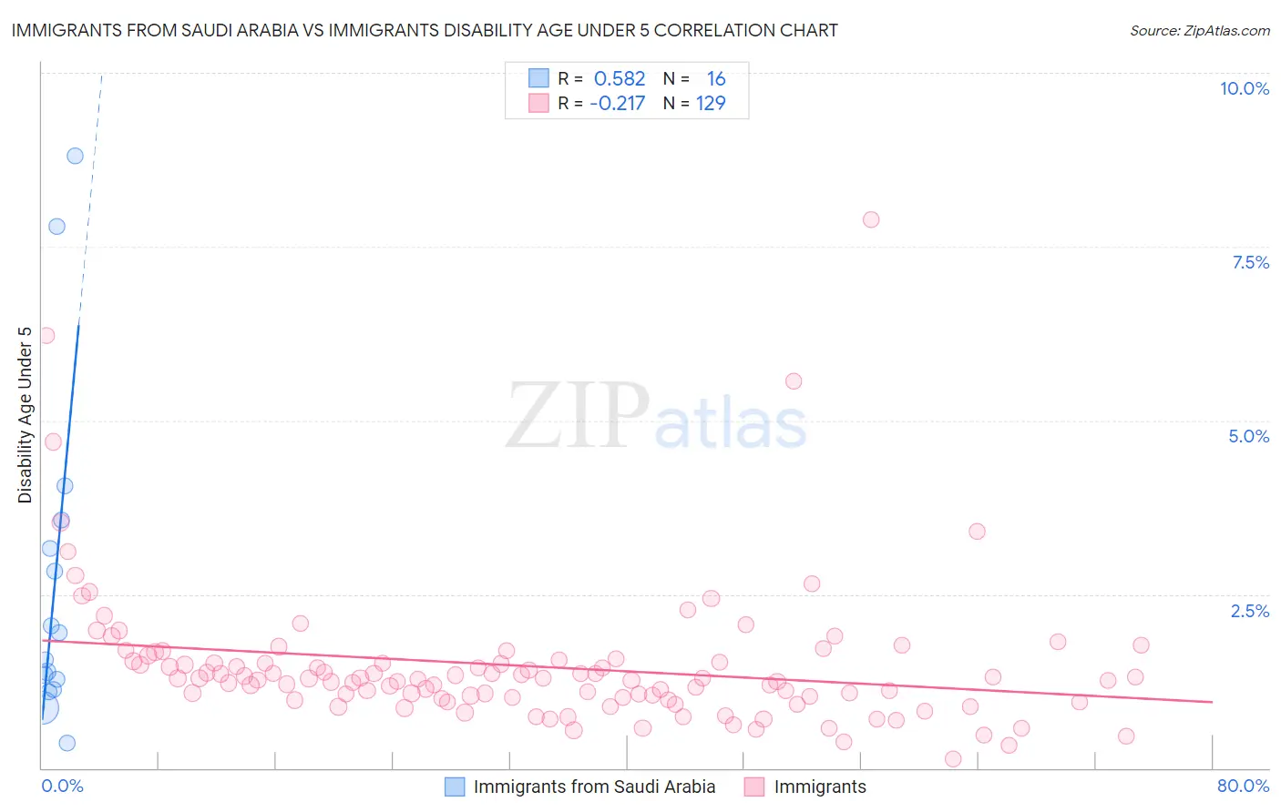 Immigrants from Saudi Arabia vs Immigrants Disability Age Under 5