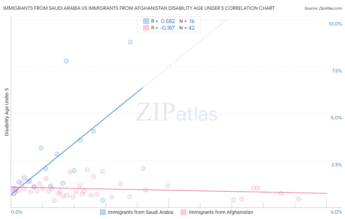 Immigrants from Saudi Arabia vs Immigrants from Afghanistan Disability Age Under 5