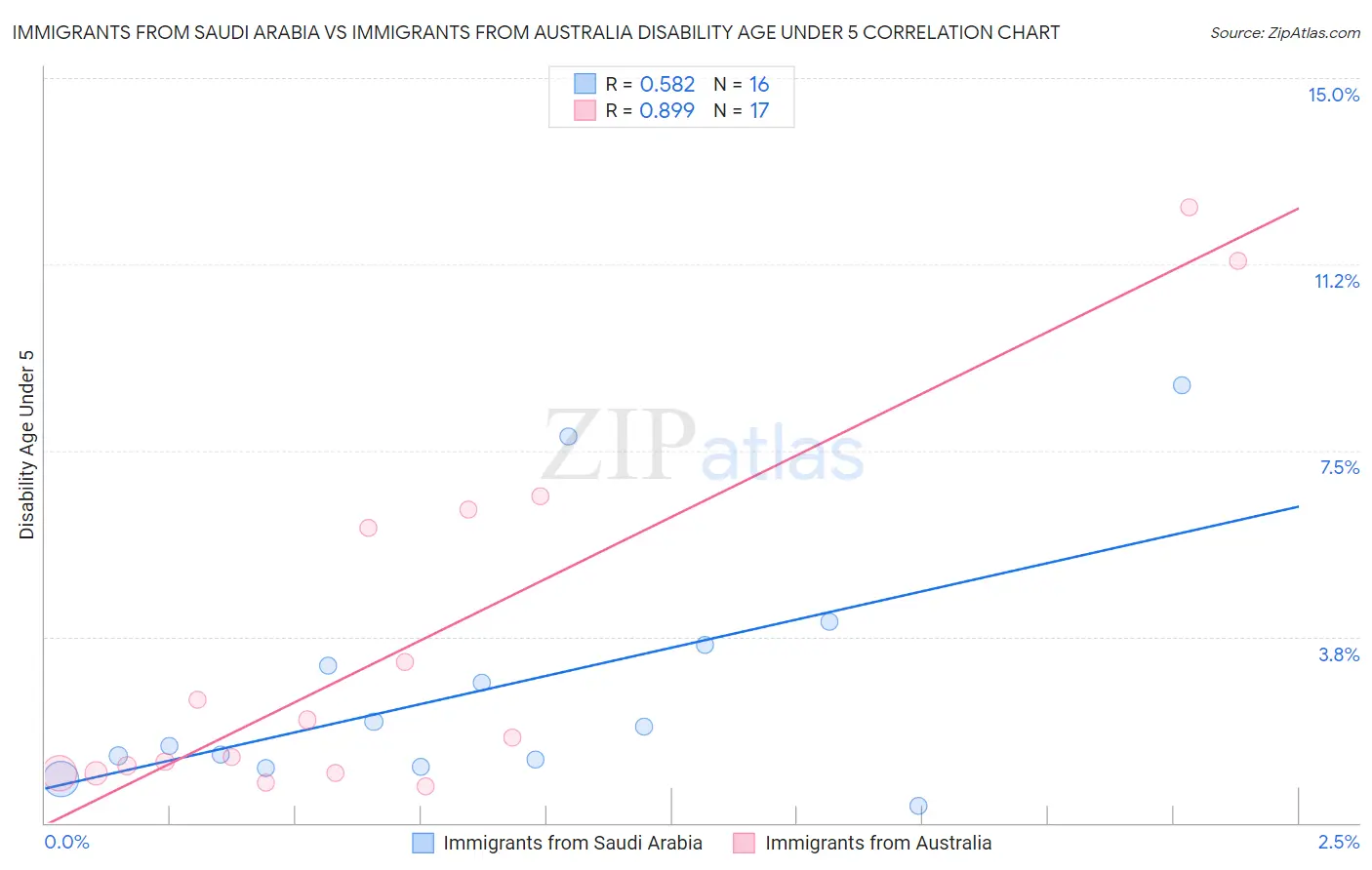 Immigrants from Saudi Arabia vs Immigrants from Australia Disability Age Under 5