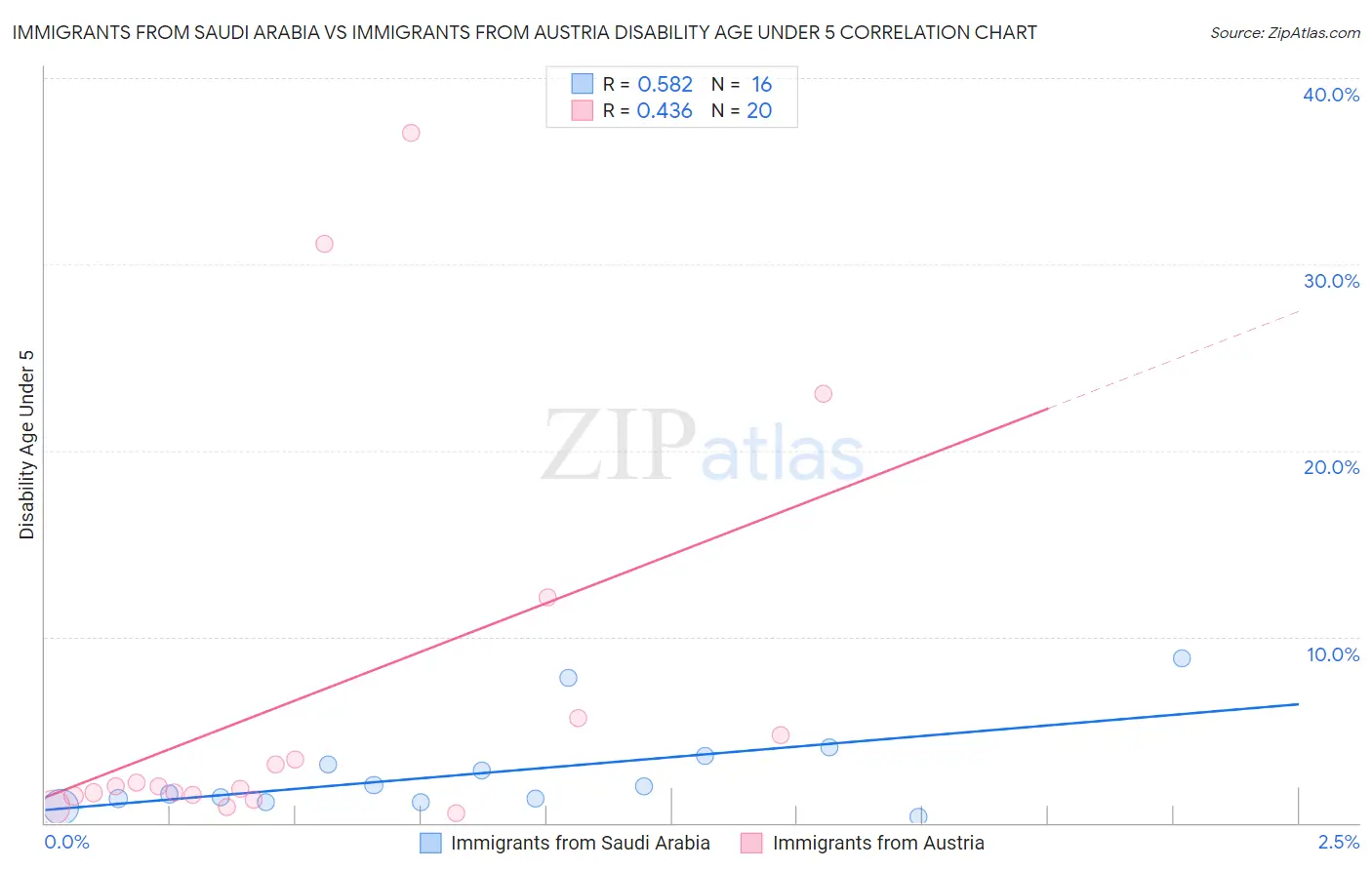 Immigrants from Saudi Arabia vs Immigrants from Austria Disability Age Under 5