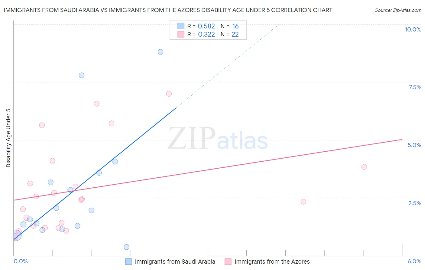 Immigrants from Saudi Arabia vs Immigrants from the Azores Disability Age Under 5