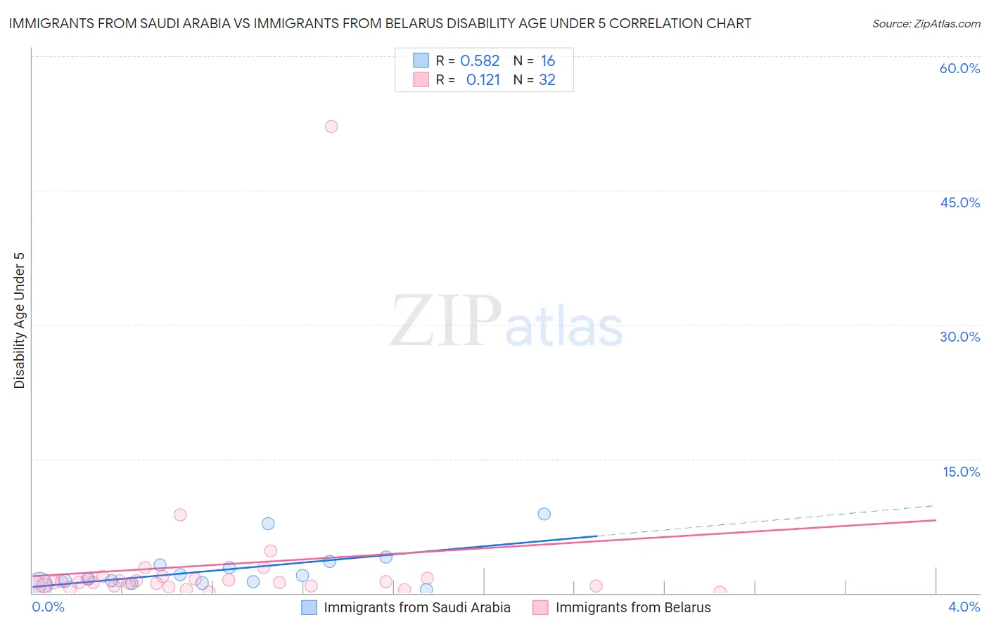 Immigrants from Saudi Arabia vs Immigrants from Belarus Disability Age Under 5