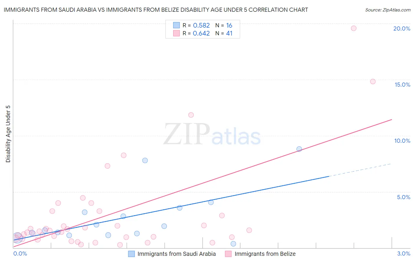 Immigrants from Saudi Arabia vs Immigrants from Belize Disability Age Under 5