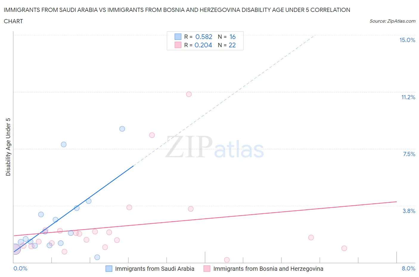 Immigrants from Saudi Arabia vs Immigrants from Bosnia and Herzegovina Disability Age Under 5