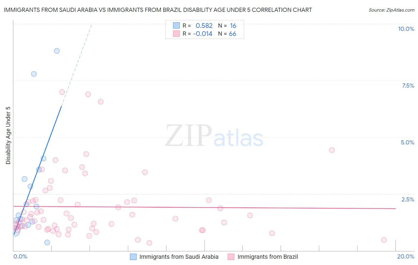 Immigrants from Saudi Arabia vs Immigrants from Brazil Disability Age Under 5