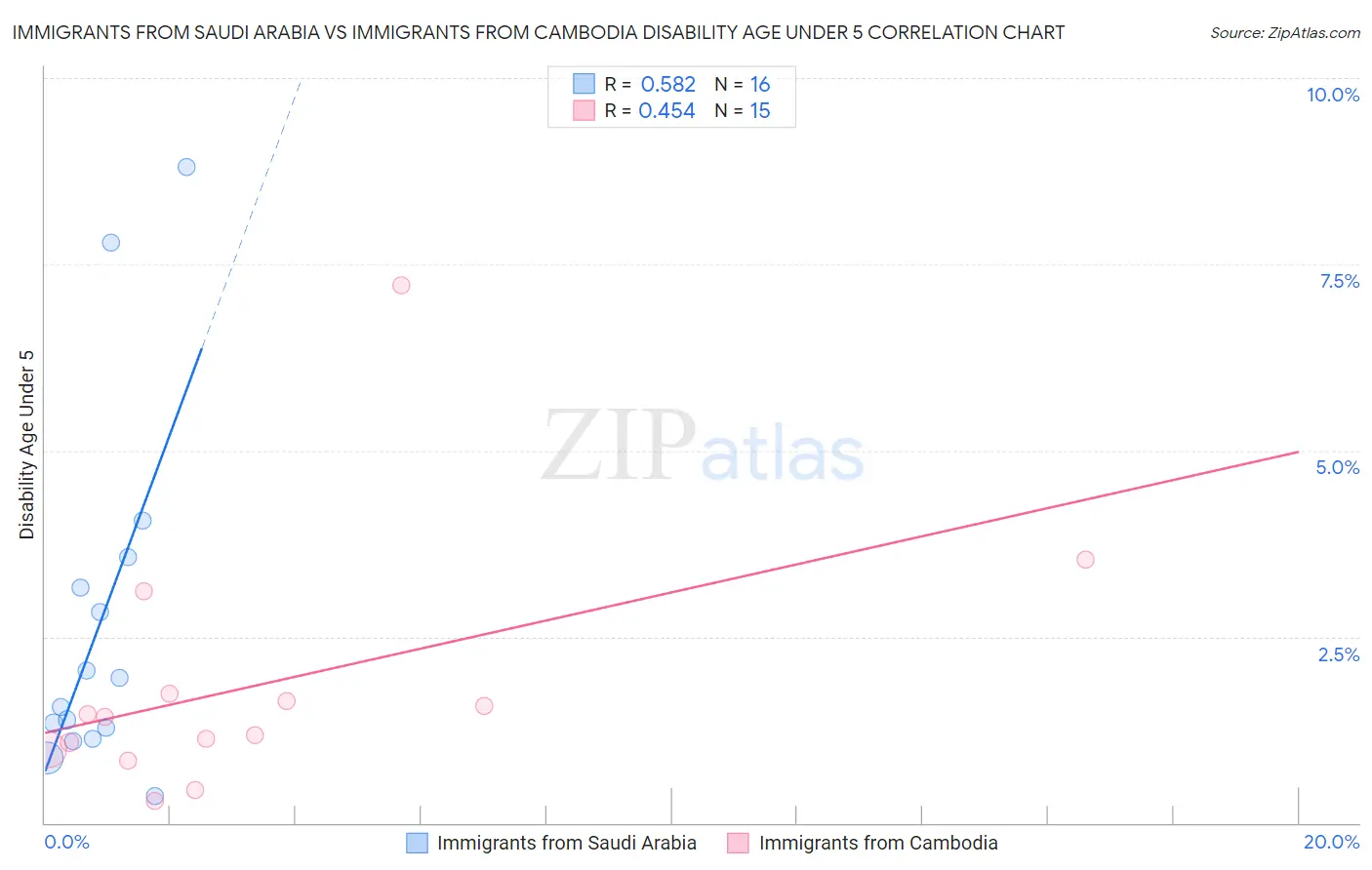 Immigrants from Saudi Arabia vs Immigrants from Cambodia Disability Age Under 5