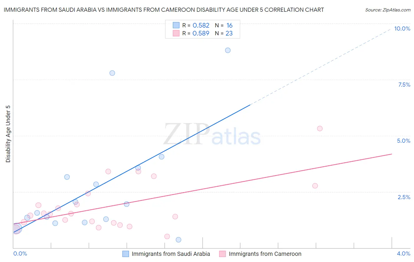 Immigrants from Saudi Arabia vs Immigrants from Cameroon Disability Age Under 5