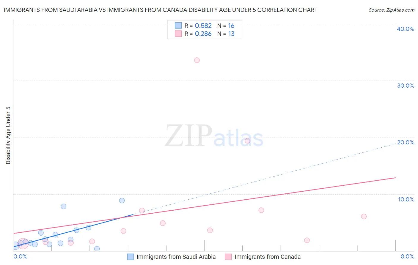 Immigrants from Saudi Arabia vs Immigrants from Canada Disability Age Under 5