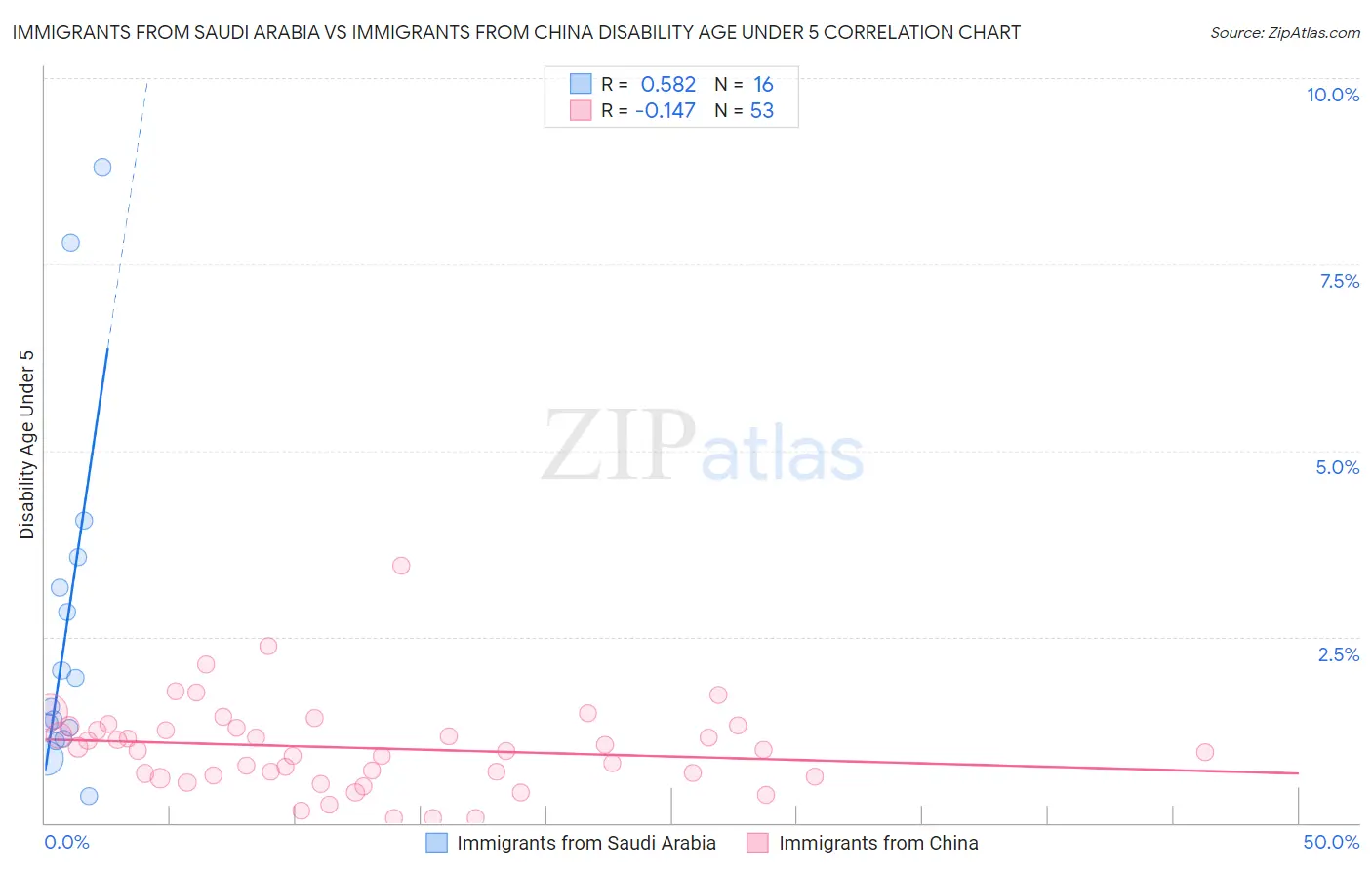 Immigrants from Saudi Arabia vs Immigrants from China Disability Age Under 5