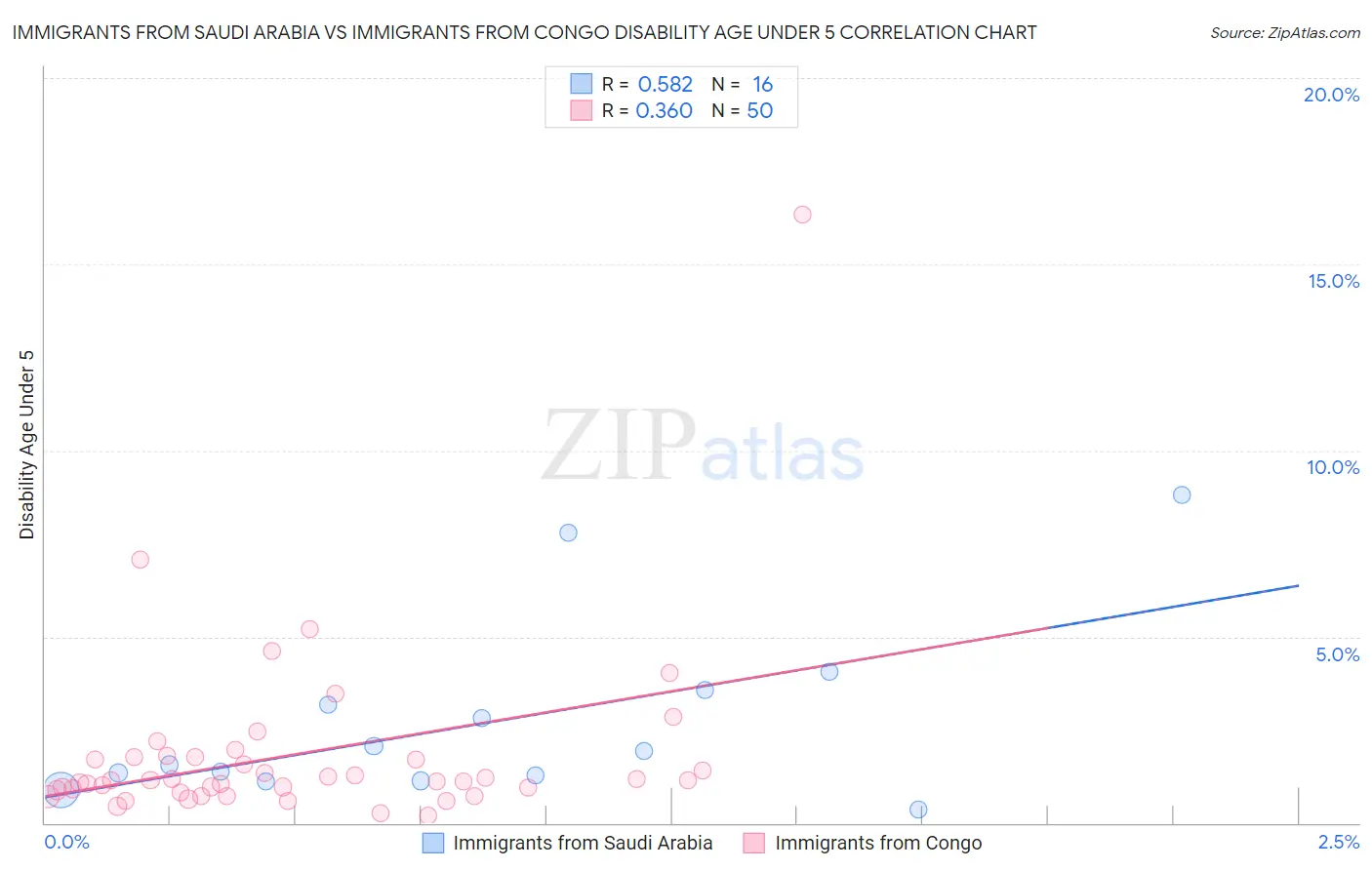 Immigrants from Saudi Arabia vs Immigrants from Congo Disability Age Under 5