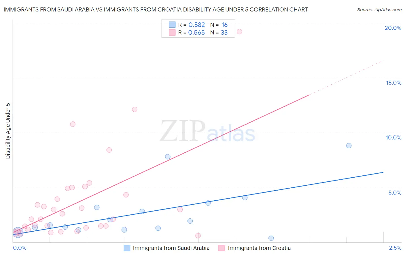 Immigrants from Saudi Arabia vs Immigrants from Croatia Disability Age Under 5