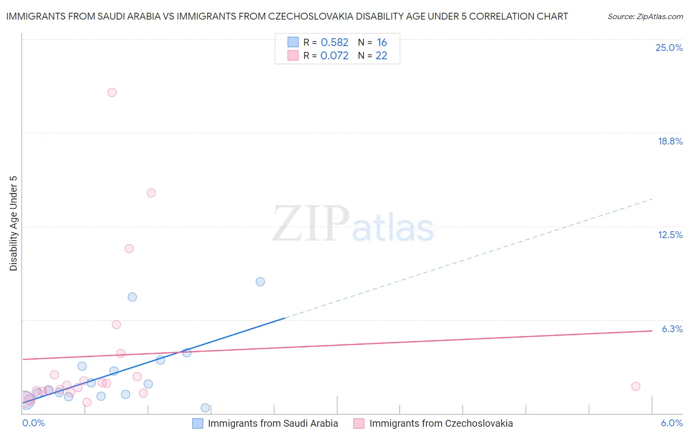 Immigrants from Saudi Arabia vs Immigrants from Czechoslovakia Disability Age Under 5