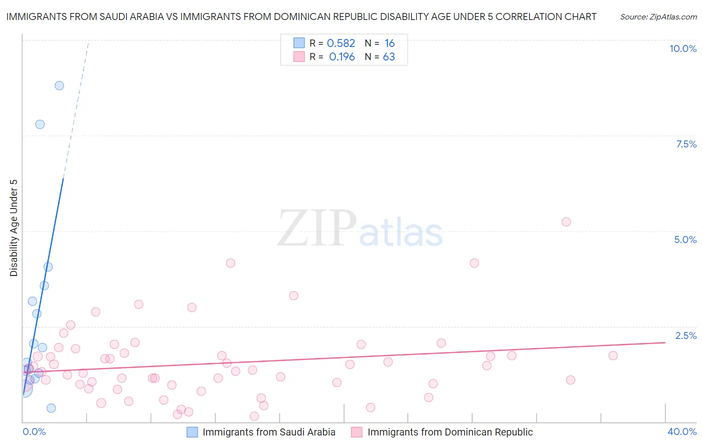 Immigrants from Saudi Arabia vs Immigrants from Dominican Republic Disability Age Under 5