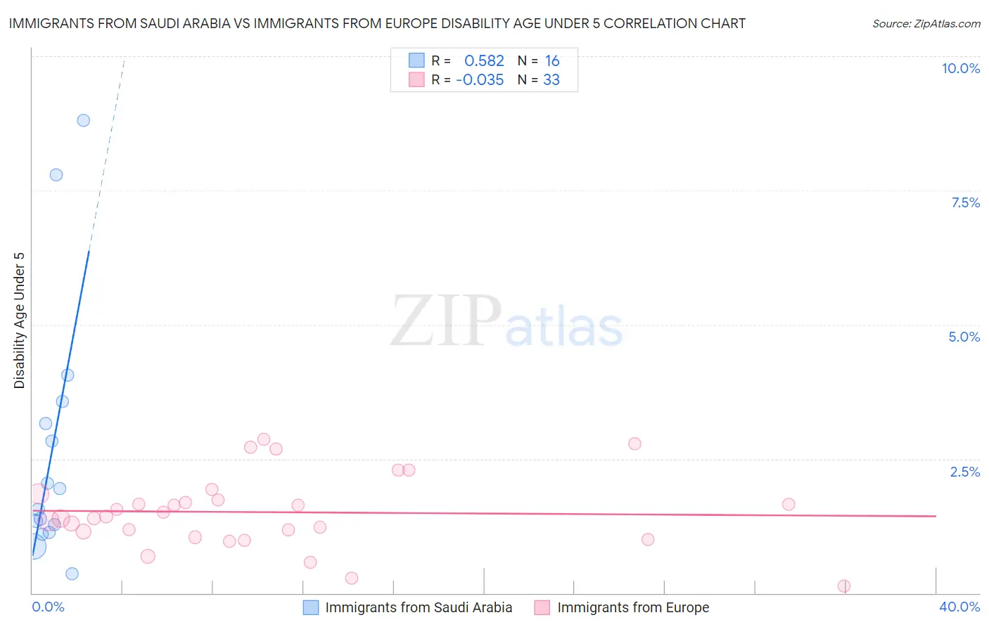 Immigrants from Saudi Arabia vs Immigrants from Europe Disability Age Under 5