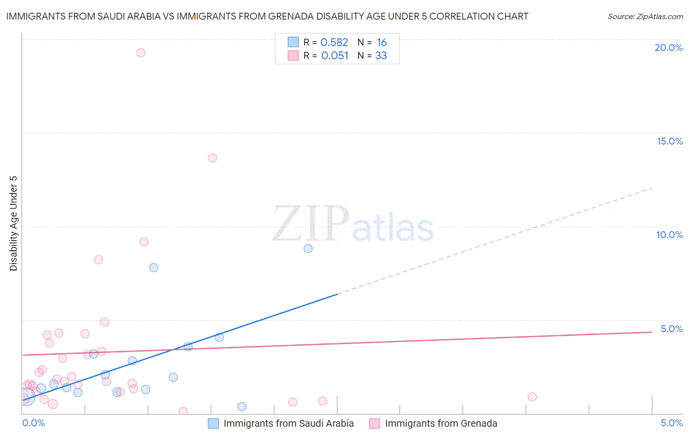 Immigrants from Saudi Arabia vs Immigrants from Grenada Disability Age Under 5