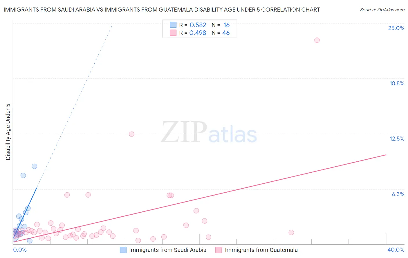 Immigrants from Saudi Arabia vs Immigrants from Guatemala Disability Age Under 5