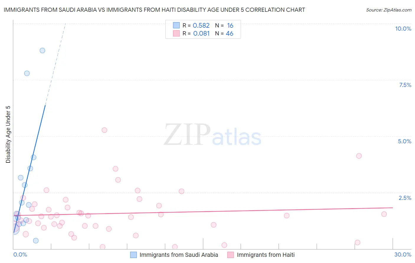 Immigrants from Saudi Arabia vs Immigrants from Haiti Disability Age Under 5