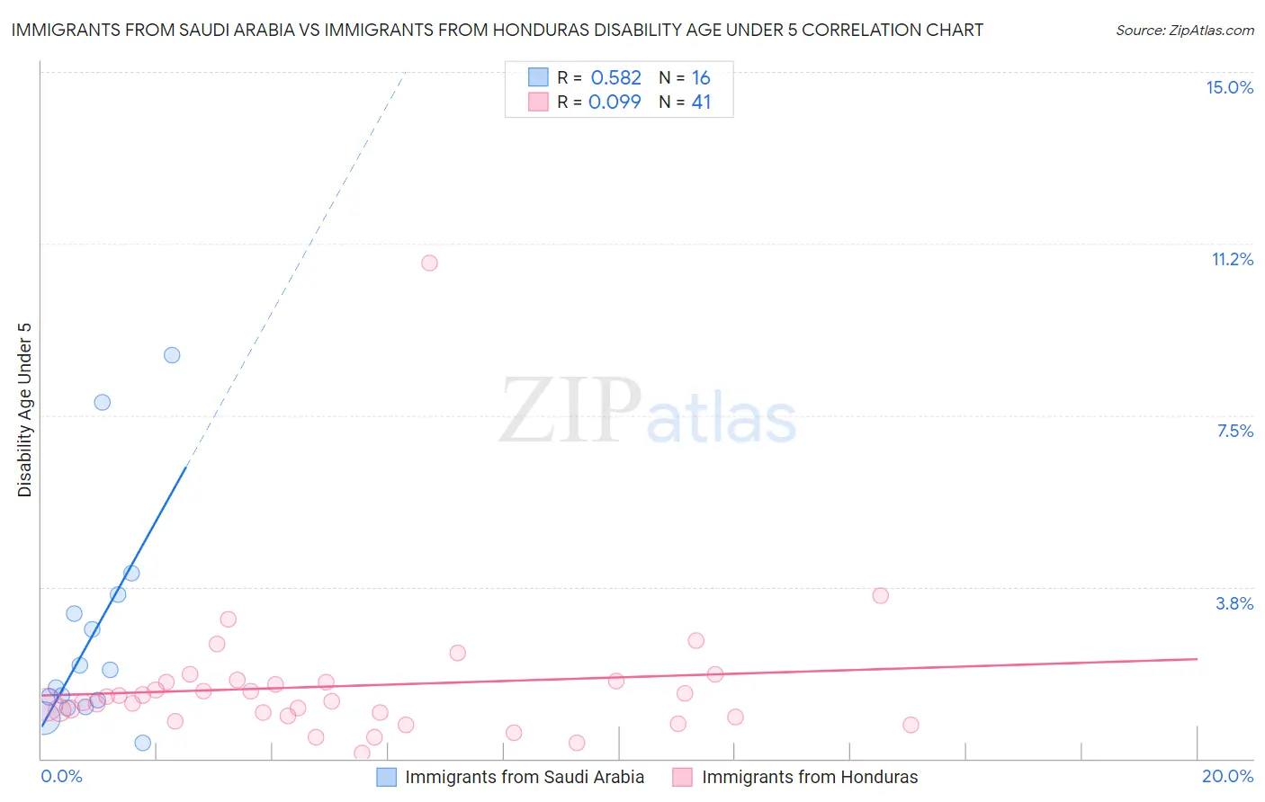 Immigrants from Saudi Arabia vs Immigrants from Honduras Disability Age Under 5