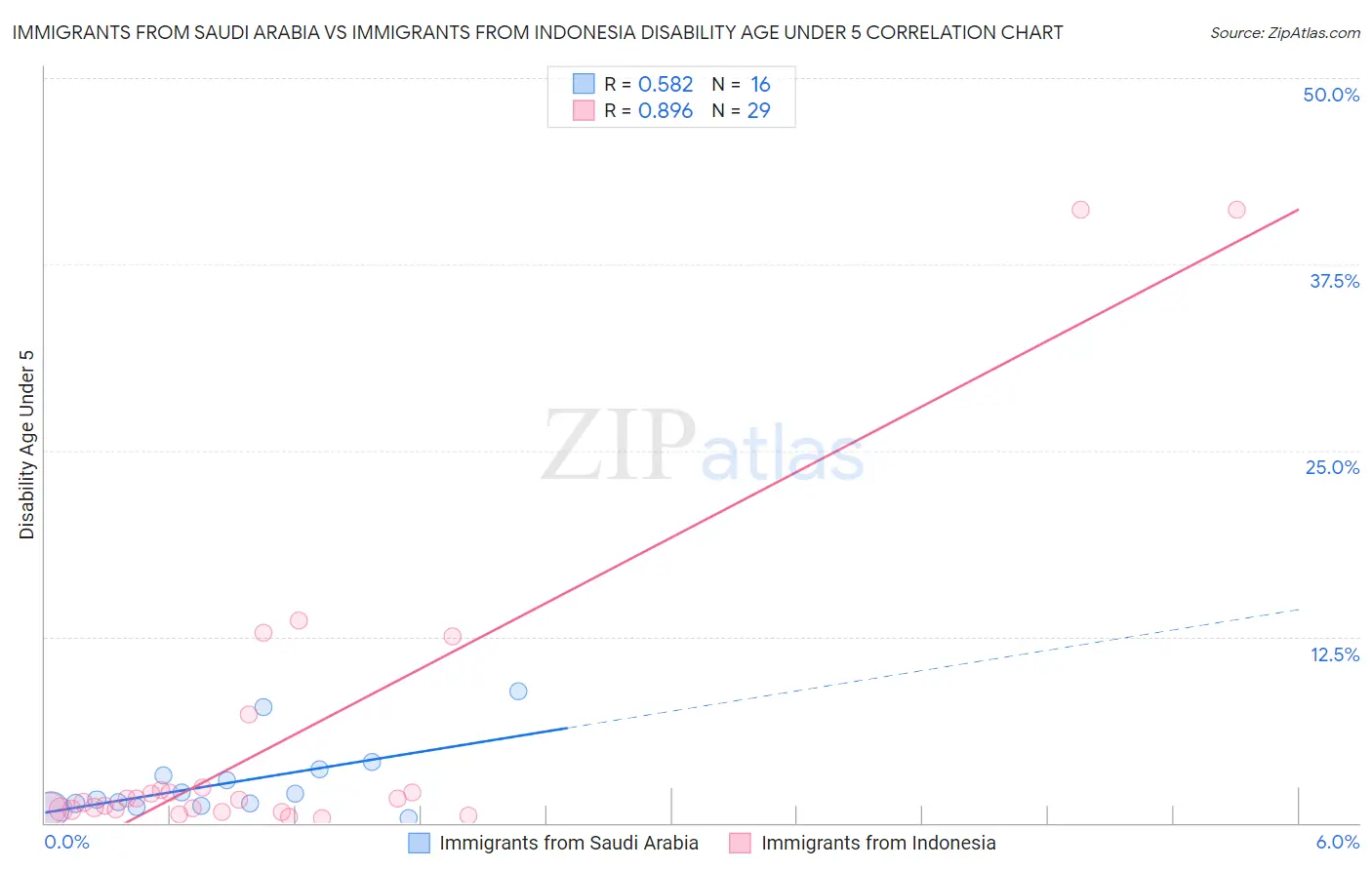 Immigrants from Saudi Arabia vs Immigrants from Indonesia Disability Age Under 5