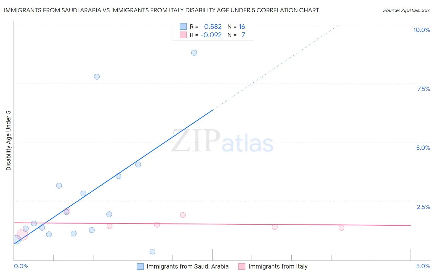 Immigrants from Saudi Arabia vs Immigrants from Italy Disability Age Under 5