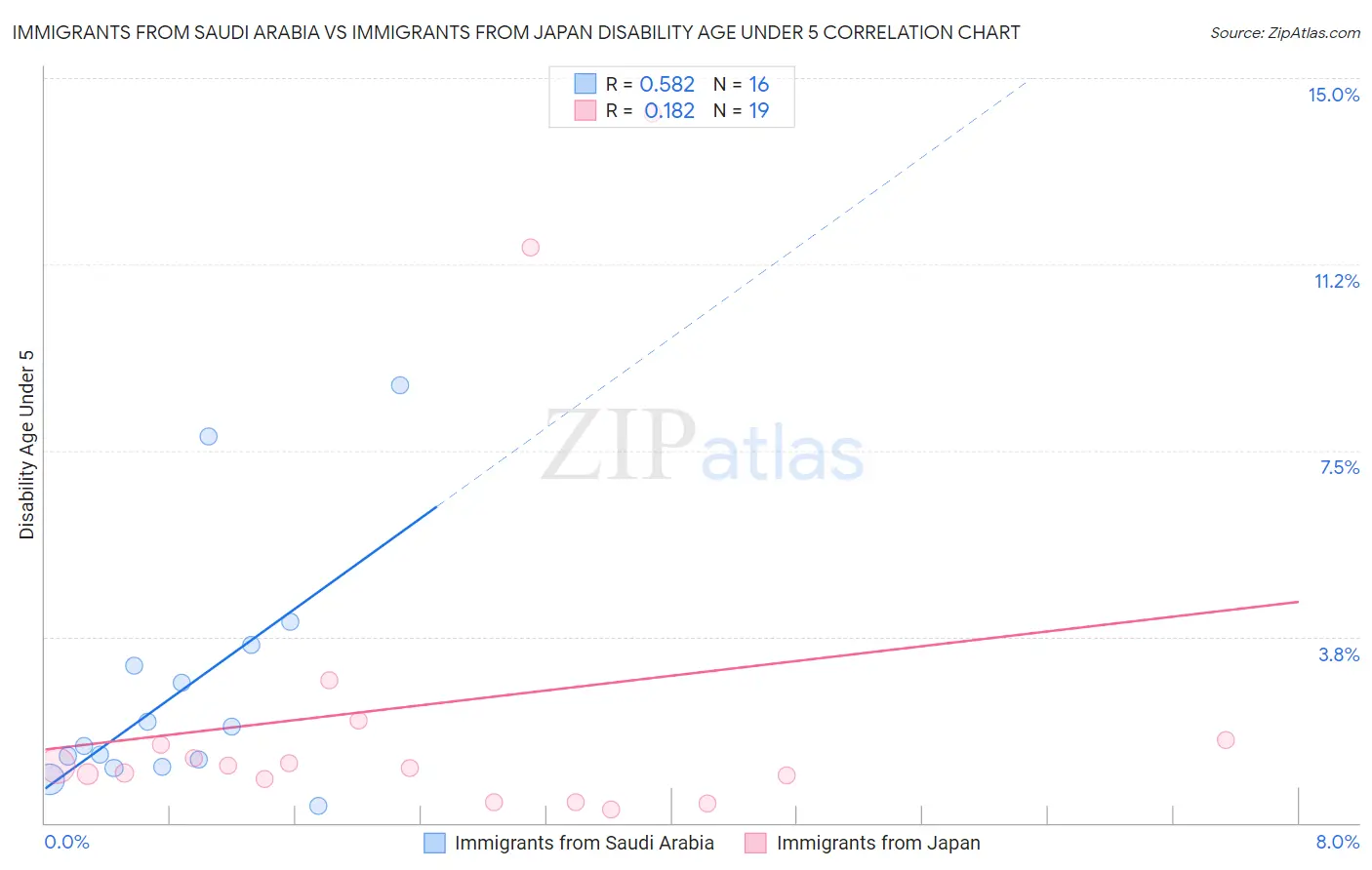 Immigrants from Saudi Arabia vs Immigrants from Japan Disability Age Under 5