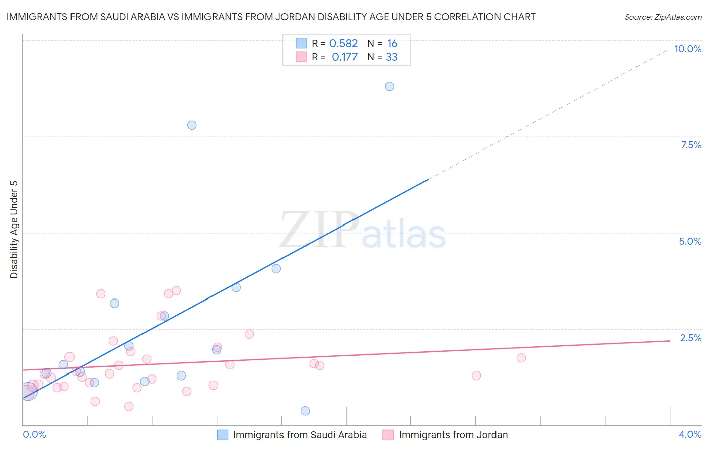 Immigrants from Saudi Arabia vs Immigrants from Jordan Disability Age Under 5