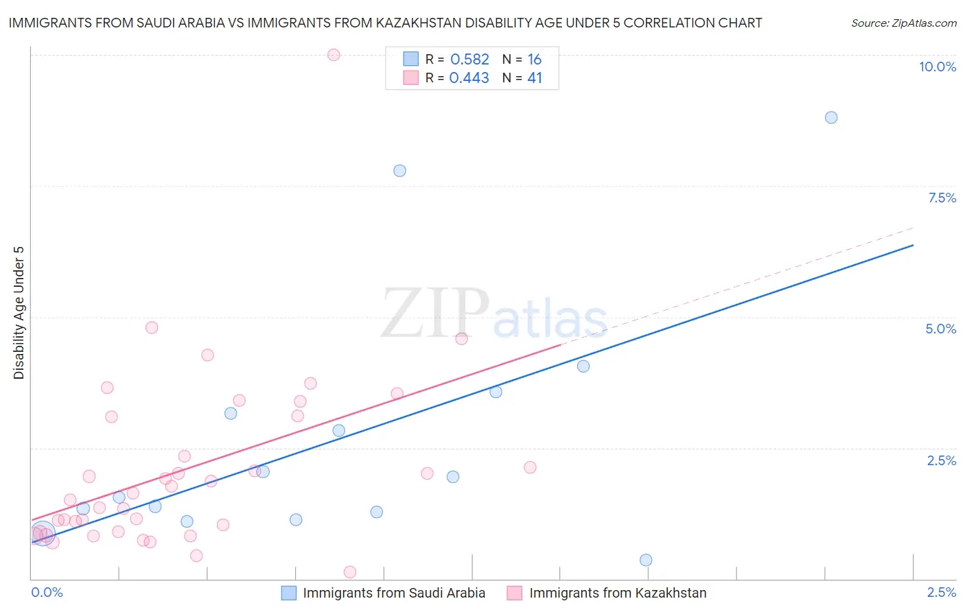 Immigrants from Saudi Arabia vs Immigrants from Kazakhstan Disability Age Under 5