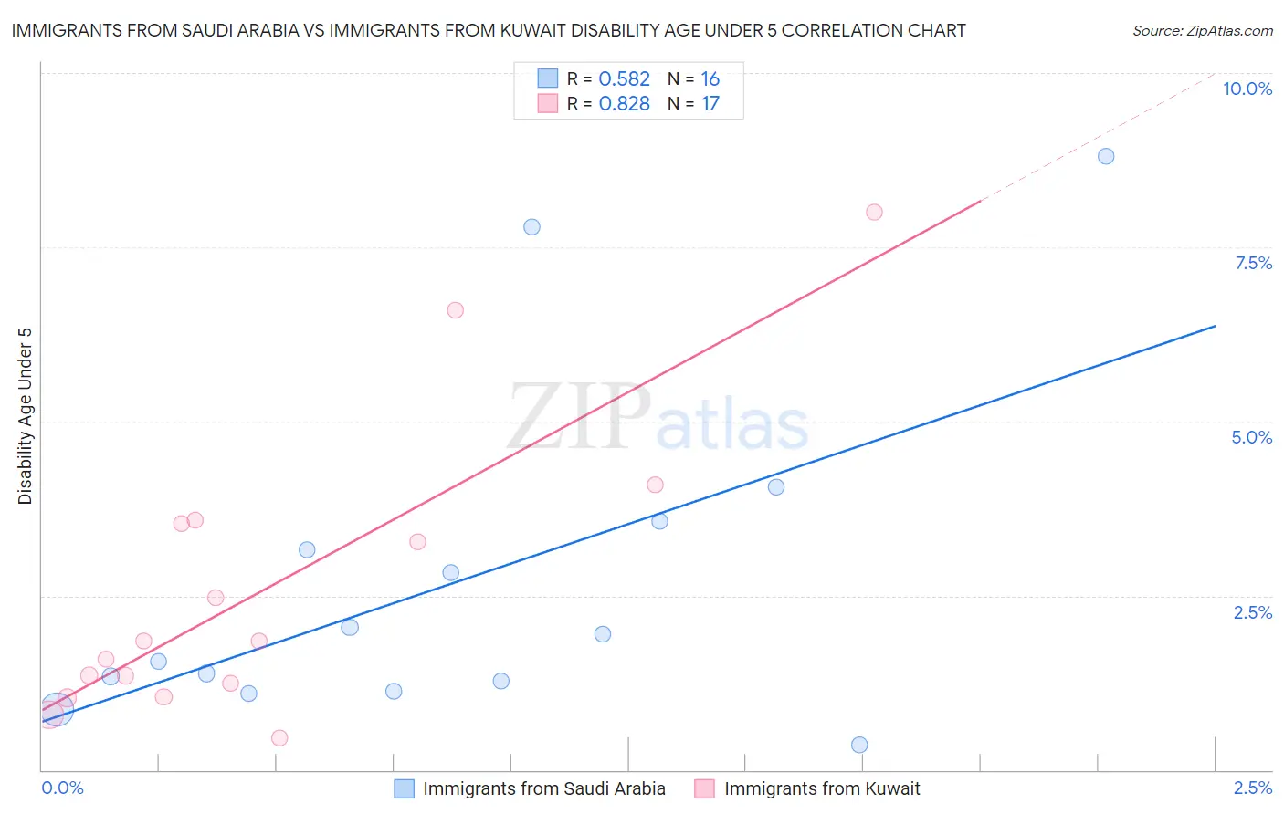 Immigrants from Saudi Arabia vs Immigrants from Kuwait Disability Age Under 5