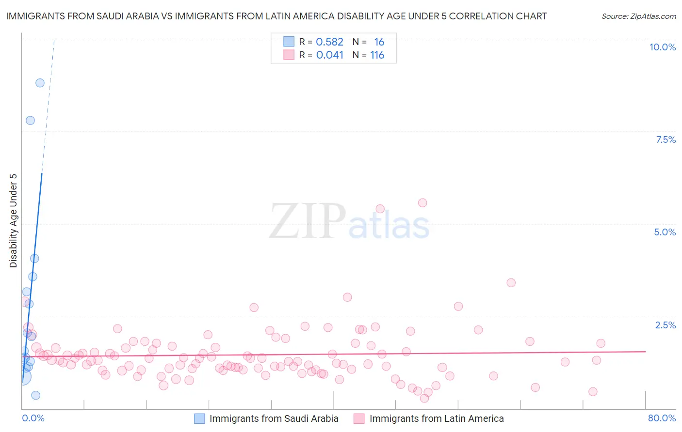 Immigrants from Saudi Arabia vs Immigrants from Latin America Disability Age Under 5