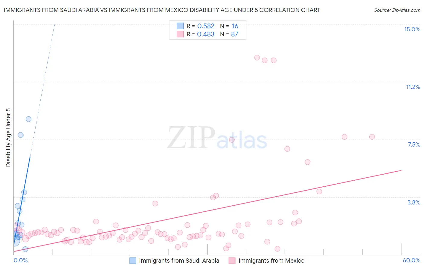 Immigrants from Saudi Arabia vs Immigrants from Mexico Disability Age Under 5