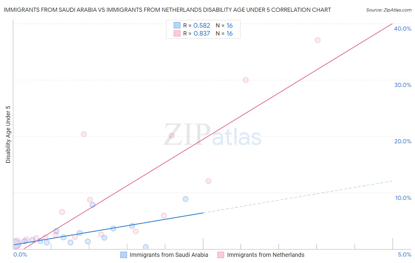 Immigrants from Saudi Arabia vs Immigrants from Netherlands Disability Age Under 5