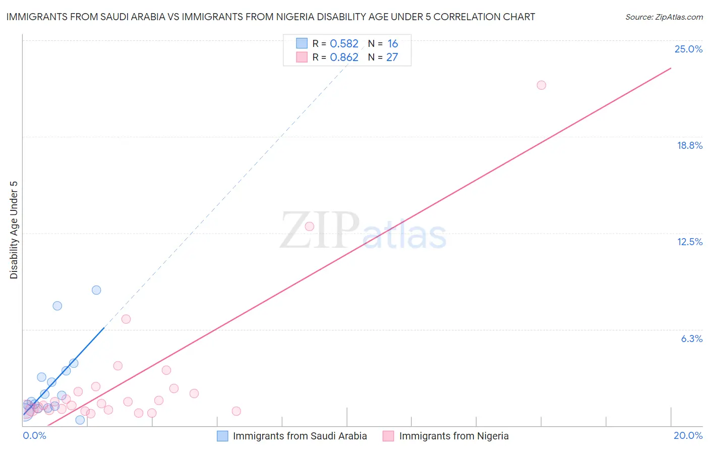 Immigrants from Saudi Arabia vs Immigrants from Nigeria Disability Age Under 5