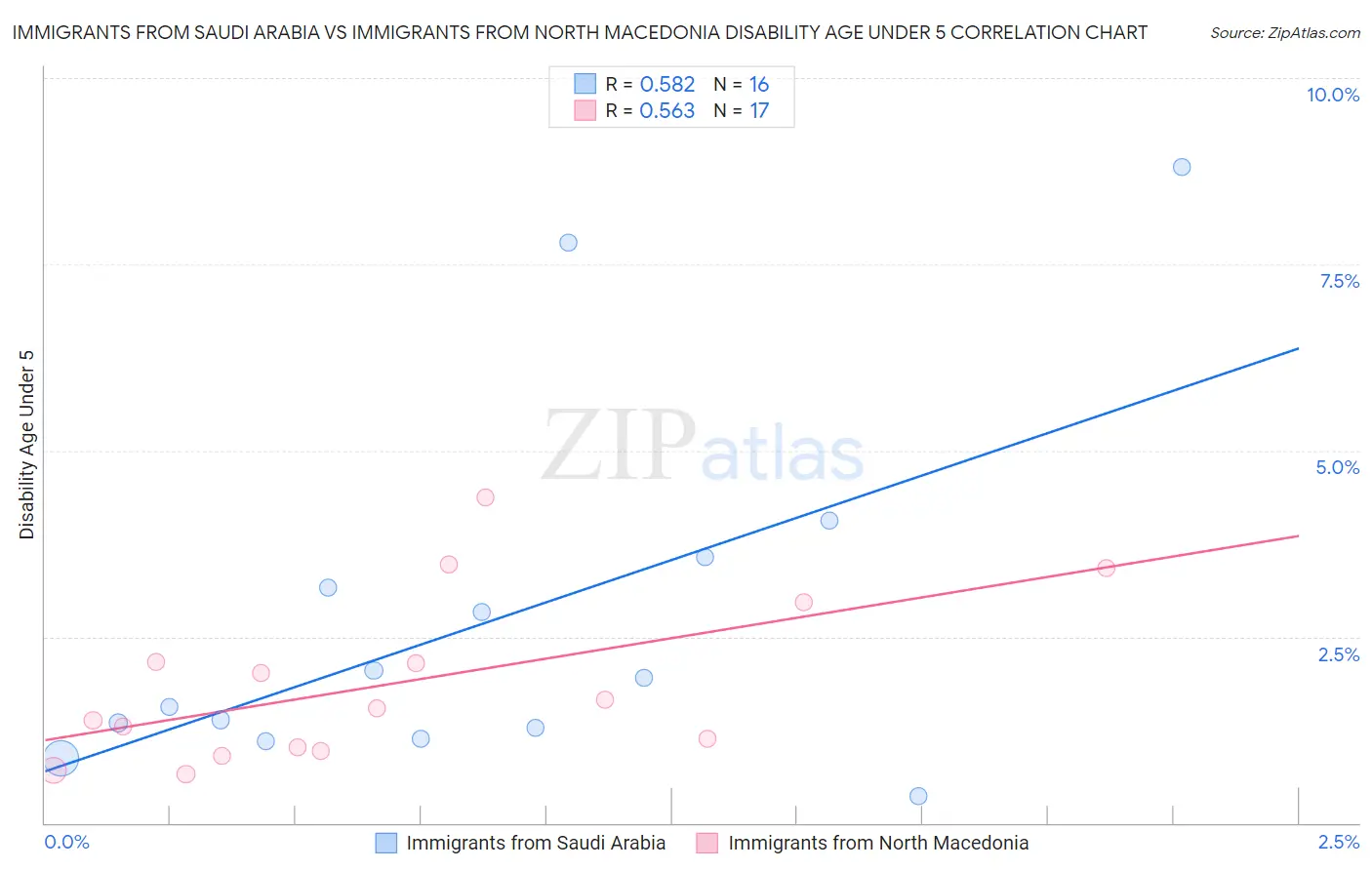 Immigrants from Saudi Arabia vs Immigrants from North Macedonia Disability Age Under 5