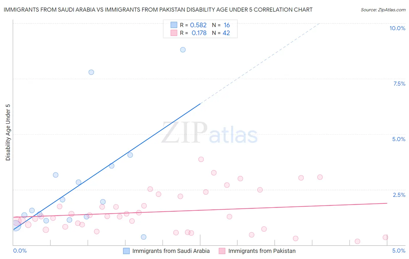 Immigrants from Saudi Arabia vs Immigrants from Pakistan Disability Age Under 5