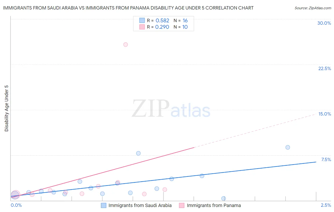 Immigrants from Saudi Arabia vs Immigrants from Panama Disability Age Under 5