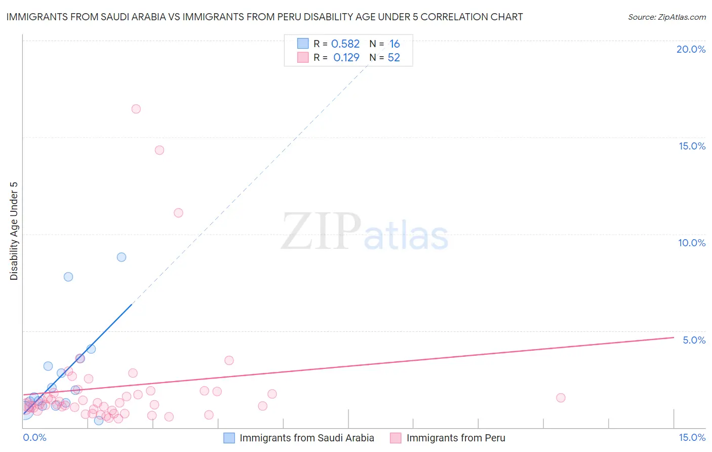 Immigrants from Saudi Arabia vs Immigrants from Peru Disability Age Under 5