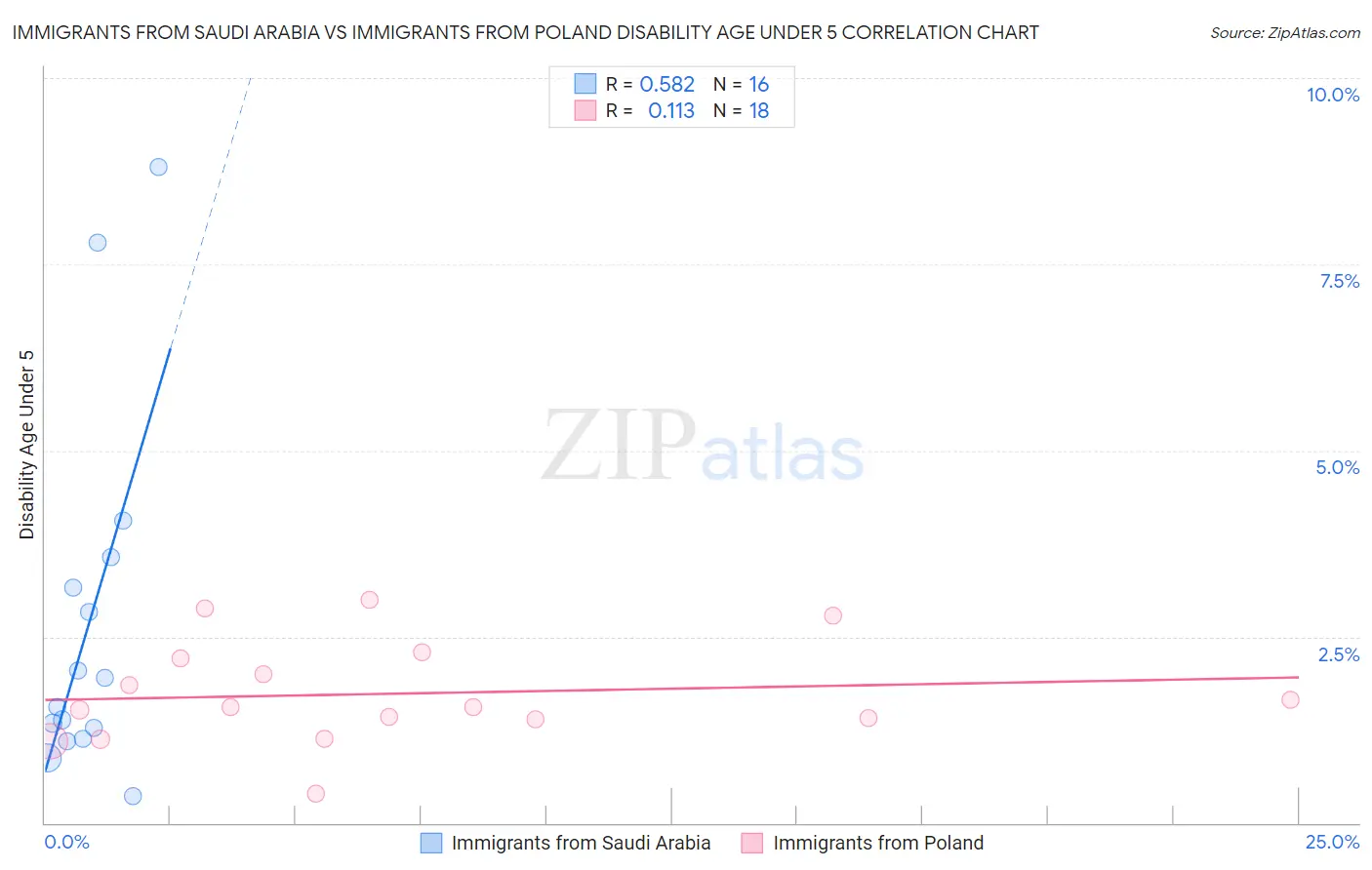 Immigrants from Saudi Arabia vs Immigrants from Poland Disability Age Under 5