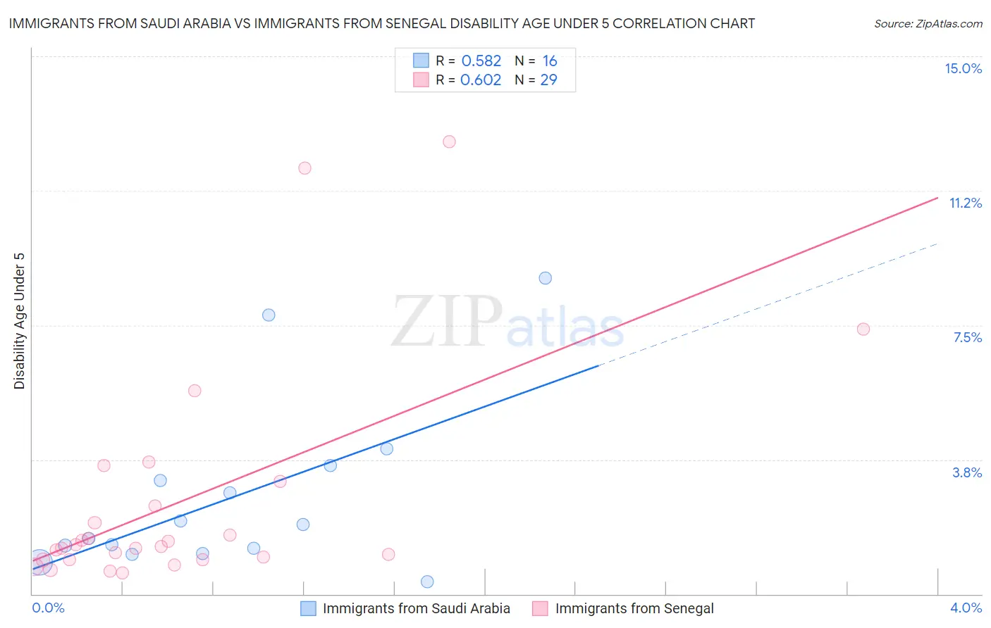 Immigrants from Saudi Arabia vs Immigrants from Senegal Disability Age Under 5