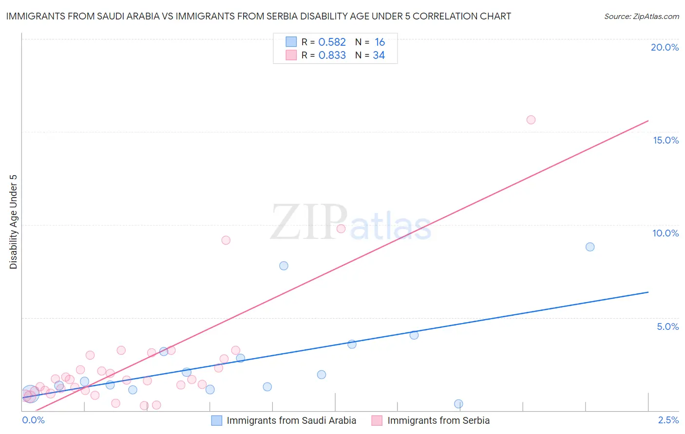 Immigrants from Saudi Arabia vs Immigrants from Serbia Disability Age Under 5