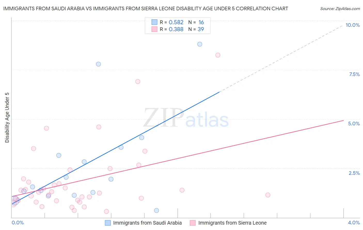 Immigrants from Saudi Arabia vs Immigrants from Sierra Leone Disability Age Under 5